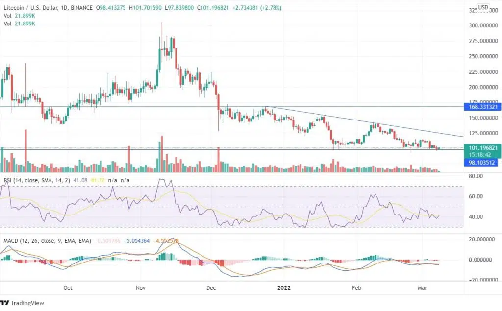 LTC Chart