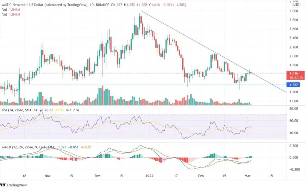 MATIC price Chart
